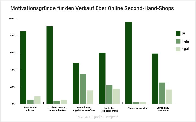 Grafik: Motivationsgründe für den Verkauf über Online Secondhand-Shops