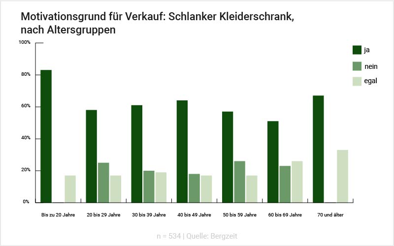 Grafik: Motivationsgrund für Verkauf: Schlanker Kleiderschrank nach Altersgruppen