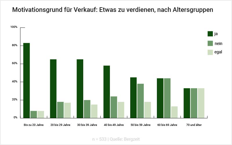 Grafik: Motivationsgrund für Verkauf: Etwas zu verdienen nach Altersgruppen