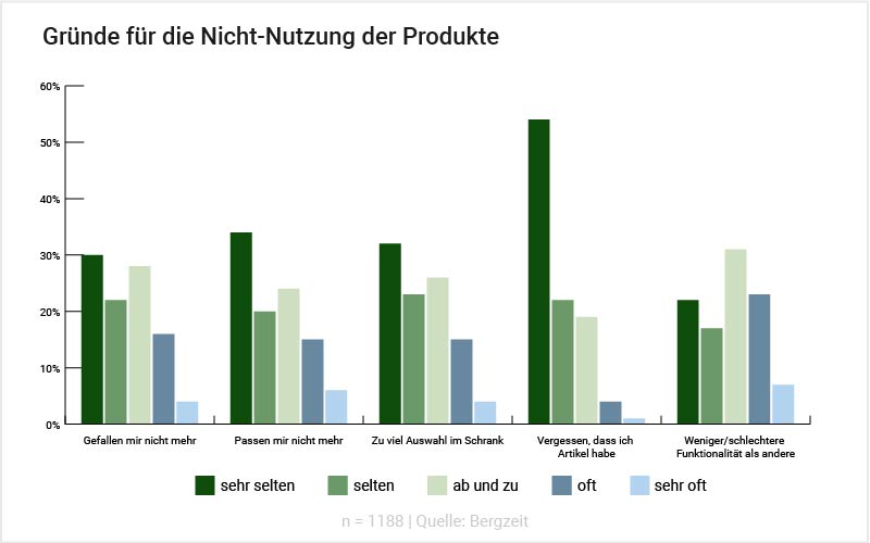 Grafik: Gründe für Nichtnutzung von Bekleidung und Ausrüstung