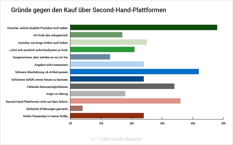 Grafik: Gründe gegen den Kauf über Secondhand-Plattformen