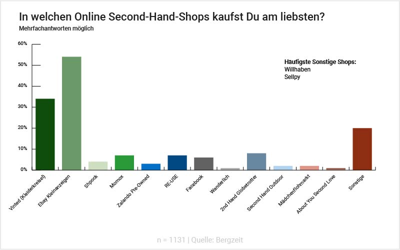 Grafik: Welche Online Secondhand-Shops sind Dir bekannt?