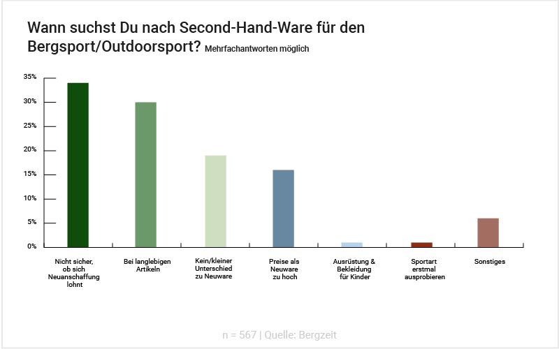 Grafik: Wann suchst Du nach Secondhand-Ware für den Outdoorsport?