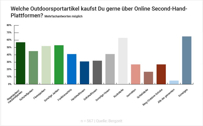 Grafik: Welche Outdoorsportartikel kaufst Du gren über Secondhand-Plattformen?