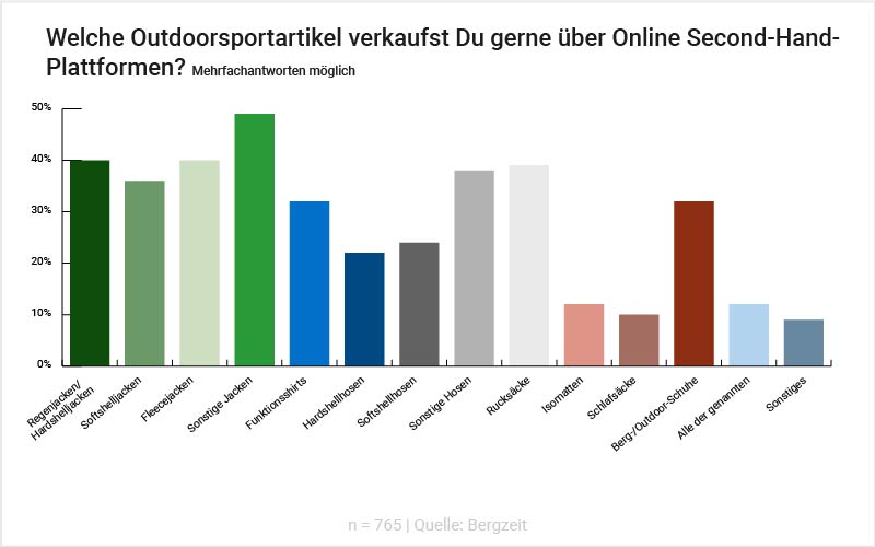 Grafik: Welche Outdoorsportartikel verkaust Du gern über Online Secondhand-Plattformen?