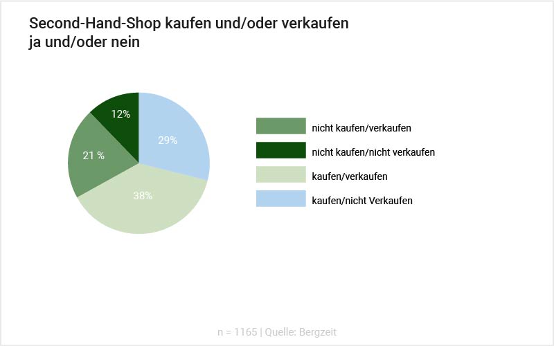 Grafik: Secondhand kaufen oder  verkaufen