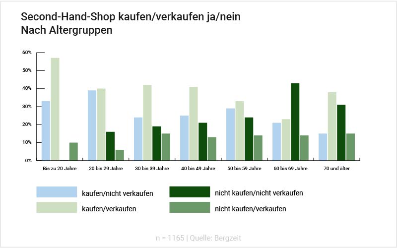 Grafik: Secondhand kaufen_verkaufen nach Altersgruppen