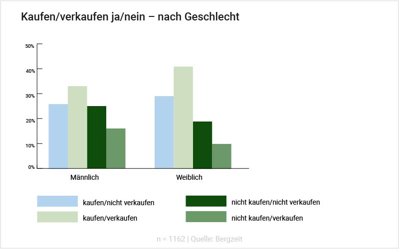 Grafik: Secondhand kaufen_verkaufen nach Geschlecht