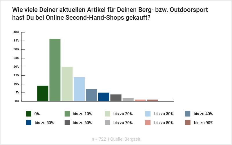 Grafik: Wie viele Deiner Outdoor-Artikel sind Secondhand?